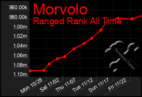 Total Graph of Morvolo