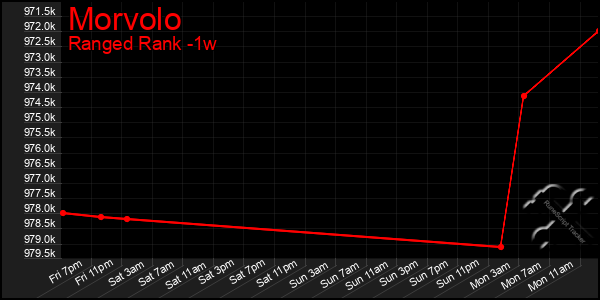 Last 7 Days Graph of Morvolo