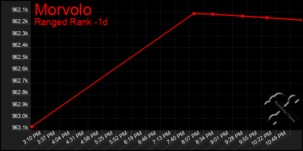 Last 24 Hours Graph of Morvolo