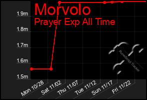 Total Graph of Morvolo