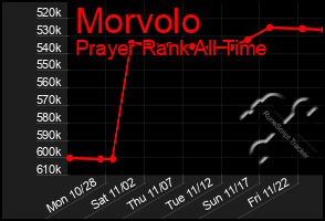 Total Graph of Morvolo