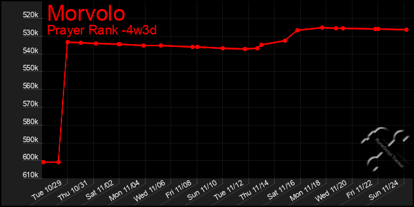 Last 31 Days Graph of Morvolo