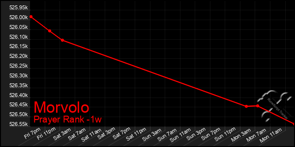 Last 7 Days Graph of Morvolo