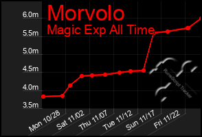 Total Graph of Morvolo