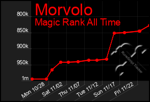 Total Graph of Morvolo