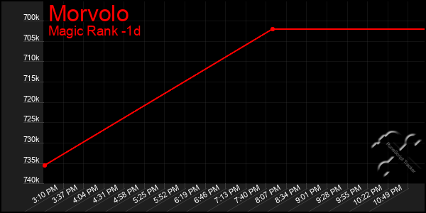 Last 24 Hours Graph of Morvolo