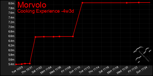 Last 31 Days Graph of Morvolo