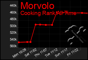 Total Graph of Morvolo