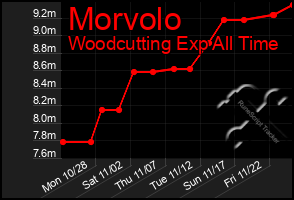 Total Graph of Morvolo