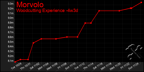 Last 31 Days Graph of Morvolo