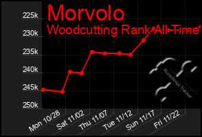 Total Graph of Morvolo