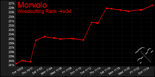 Last 31 Days Graph of Morvolo