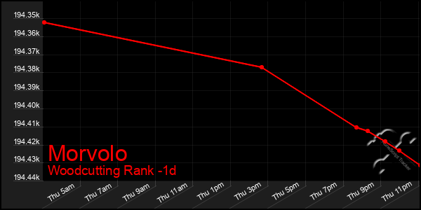 Last 24 Hours Graph of Morvolo