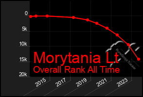 Total Graph of Morytania Lt