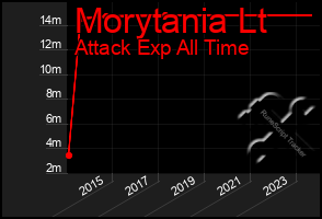 Total Graph of Morytania Lt