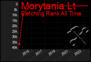 Total Graph of Morytania Lt