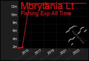 Total Graph of Morytania Lt