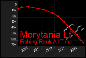 Total Graph of Morytania Lt