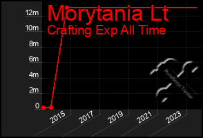 Total Graph of Morytania Lt