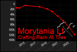 Total Graph of Morytania Lt