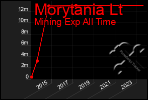 Total Graph of Morytania Lt