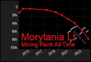 Total Graph of Morytania Lt