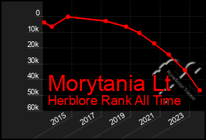 Total Graph of Morytania Lt