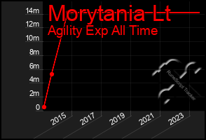 Total Graph of Morytania Lt