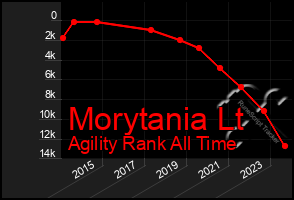 Total Graph of Morytania Lt