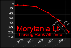 Total Graph of Morytania Lt