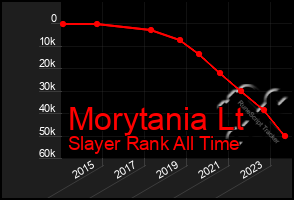 Total Graph of Morytania Lt