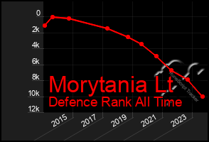 Total Graph of Morytania Lt