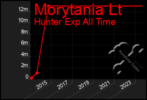 Total Graph of Morytania Lt