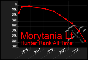 Total Graph of Morytania Lt