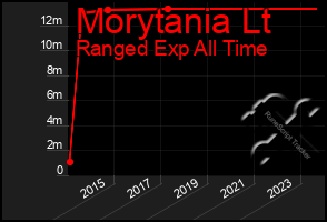 Total Graph of Morytania Lt