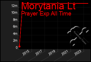 Total Graph of Morytania Lt