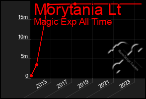 Total Graph of Morytania Lt