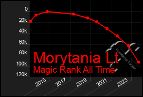 Total Graph of Morytania Lt