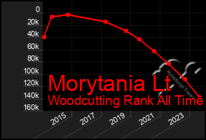 Total Graph of Morytania Lt