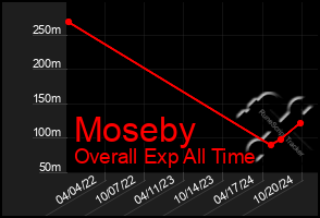 Total Graph of Moseby