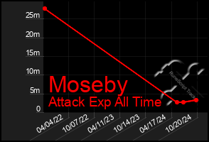 Total Graph of Moseby