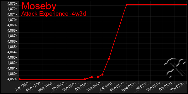 Last 31 Days Graph of Moseby