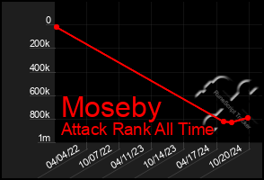 Total Graph of Moseby