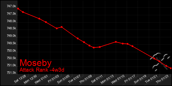 Last 31 Days Graph of Moseby