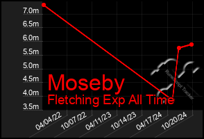 Total Graph of Moseby