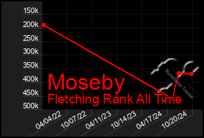 Total Graph of Moseby