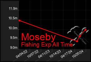 Total Graph of Moseby