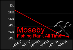 Total Graph of Moseby