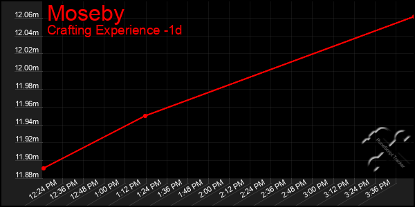 Last 24 Hours Graph of Moseby