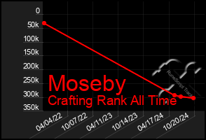 Total Graph of Moseby